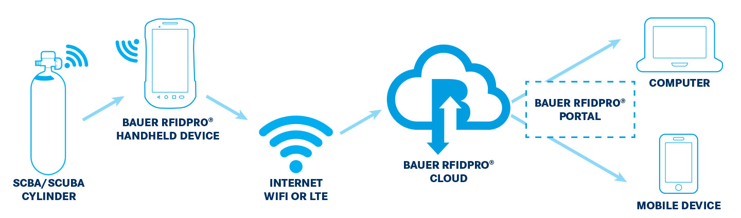 BAUER RFIDPro&trade; Infrastructure